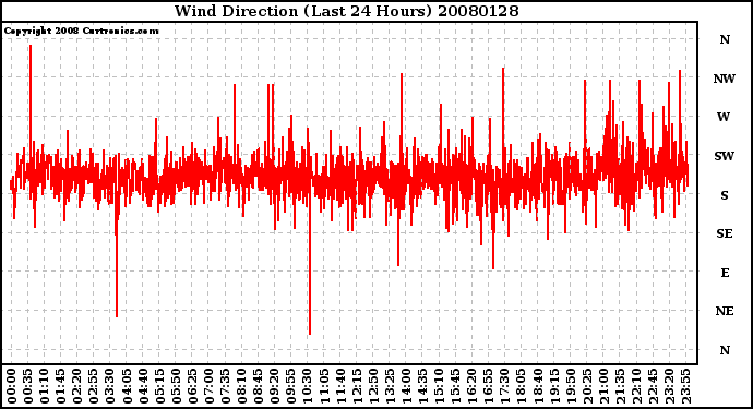 Milwaukee Weather Wind Direction (Last 24 Hours)