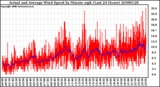 Milwaukee Weather Actual and Average Wind Speed by Minute mph (Last 24 Hours)