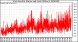 Milwaukee Weather Wind Speed by Minute mph (Last 24 Hours)