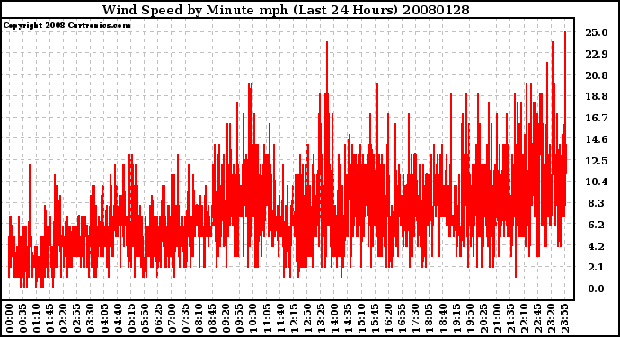 Milwaukee Weather Wind Speed by Minute mph (Last 24 Hours)