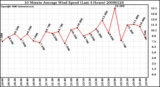 Milwaukee Weather 10 Minute Average Wind Speed (Last 4 Hours)