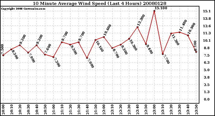 Milwaukee Weather 10 Minute Average Wind Speed (Last 4 Hours)