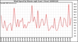 Milwaukee Weather Wind Speed by Minute mph (Last 1 Hour)