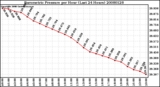 Milwaukee Weather Barometric Pressure per Hour (Last 24 Hours)