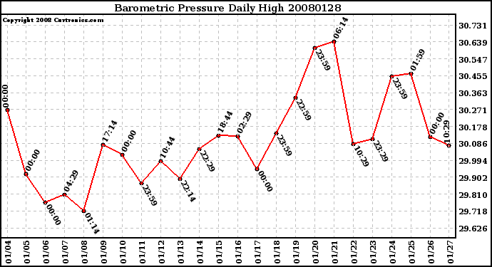 Milwaukee Weather Barometric Pressure Daily High