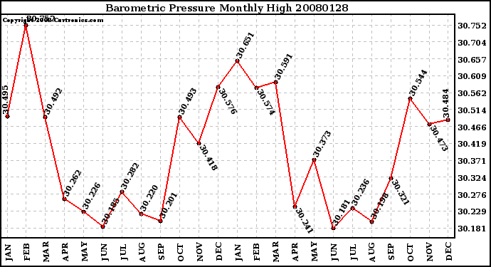 Milwaukee Weather Barometric Pressure Monthly High