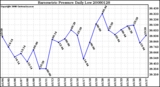 Milwaukee Weather Barometric Pressure Daily Low