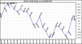 Milwaukee Weather Wind Chill Daily Low