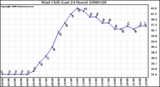 Milwaukee Weather Wind Chill (Last 24 Hours)