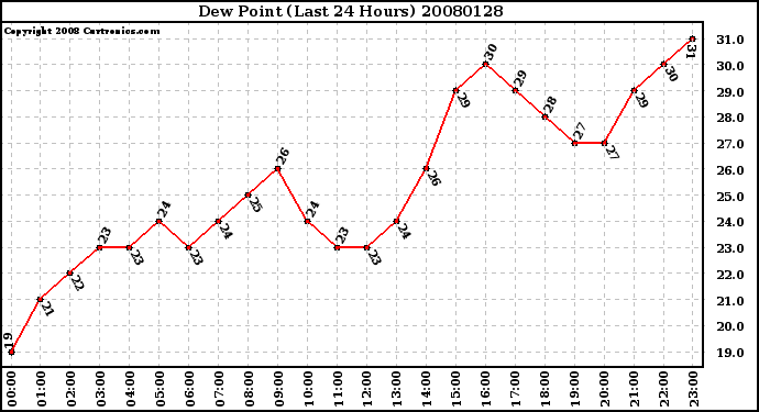 Milwaukee Weather Dew Point (Last 24 Hours)