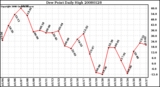 Milwaukee Weather Dew Point Daily High