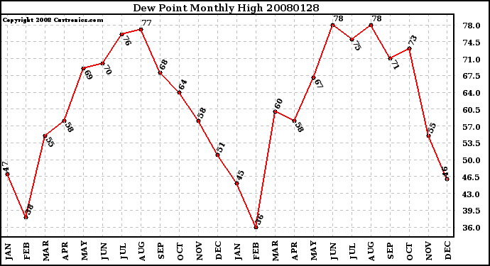 Milwaukee Weather Dew Point Monthly High