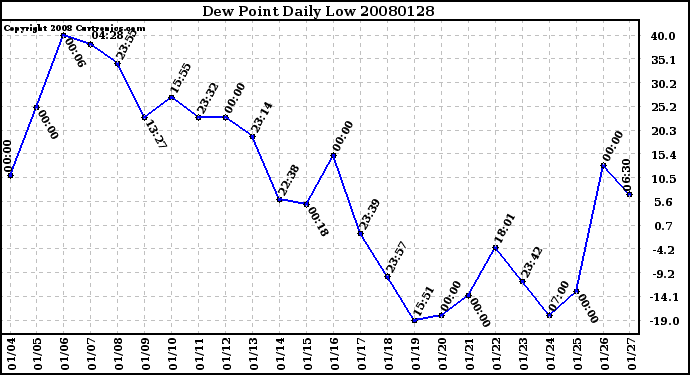 Milwaukee Weather Dew Point Daily Low