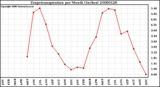 Milwaukee Weather Evapotranspiration per Month (Inches)