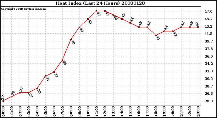 Milwaukee Weather Heat Index (Last 24 Hours)