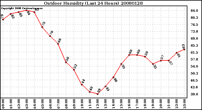 Milwaukee Weather Outdoor Humidity (Last 24 Hours)