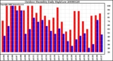 Milwaukee Weather Outdoor Humidity Daily High/Low