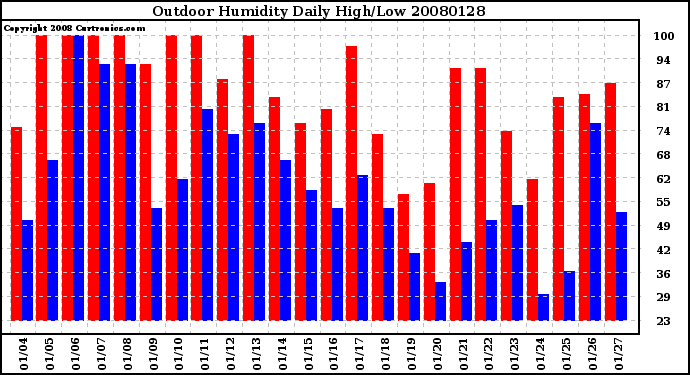 Milwaukee Weather Outdoor Humidity Daily High/Low