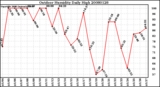 Milwaukee Weather Outdoor Humidity Daily High