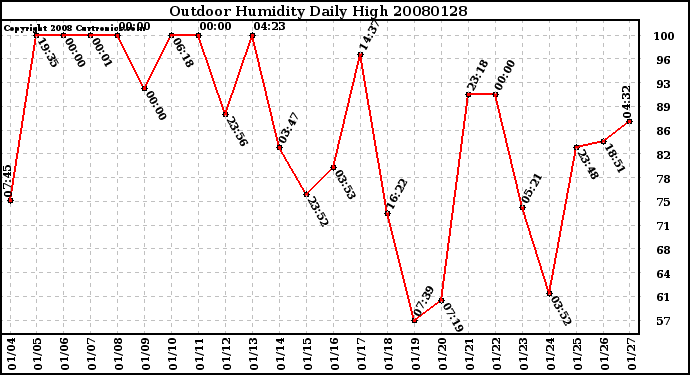 Milwaukee Weather Outdoor Humidity Daily High