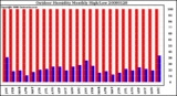 Milwaukee Weather Outdoor Humidity Monthly High/Low