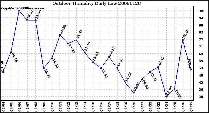 Milwaukee Weather Outdoor Humidity Daily Low