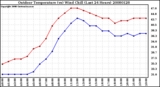 Milwaukee Weather Outdoor Temperature (vs) Wind Chill (Last 24 Hours)