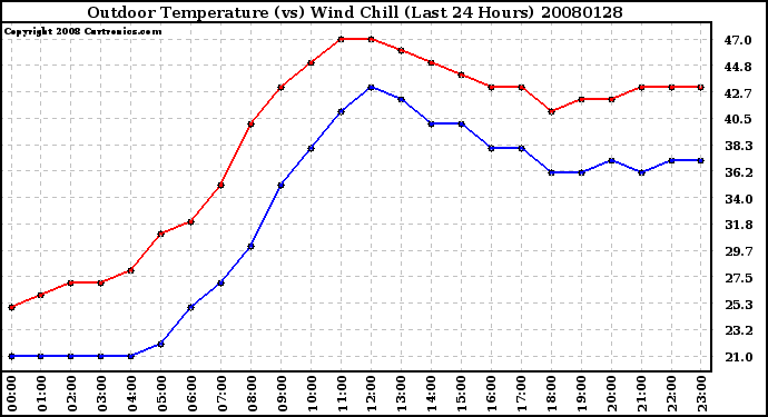 Milwaukee Weather Outdoor Temperature (vs) Wind Chill (Last 24 Hours)