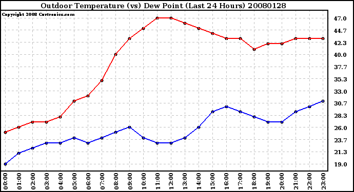 Milwaukee Weather Outdoor Temperature (vs) Dew Point (Last 24 Hours)