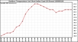 Milwaukee Weather Outdoor Temperature (vs) Heat Index (Last 24 Hours)