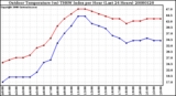 Milwaukee Weather Outdoor Temperature (vs) THSW Index per Hour (Last 24 Hours)