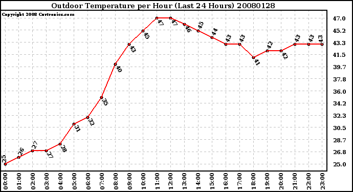 Milwaukee Weather Outdoor Temperature per Hour (Last 24 Hours)