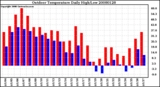 Milwaukee Weather Outdoor Temperature Daily High/Low