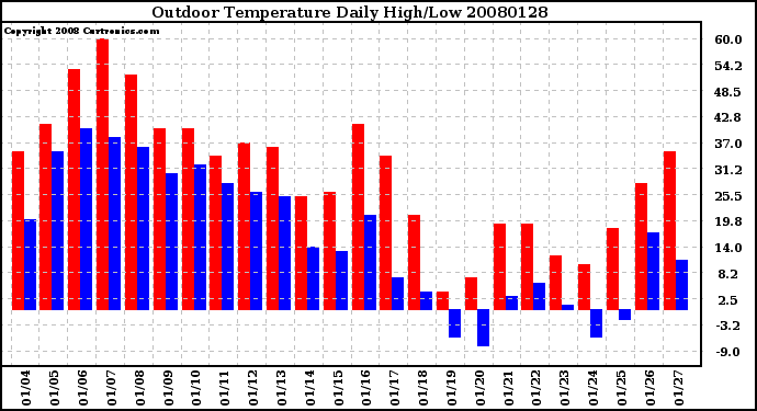 Milwaukee Weather Outdoor Temperature Daily High/Low