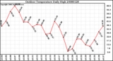 Milwaukee Weather Outdoor Temperature Daily High