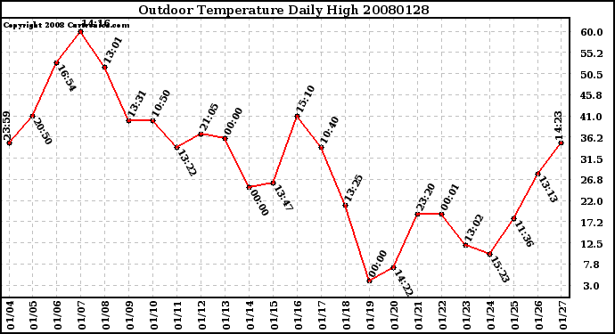 Milwaukee Weather Outdoor Temperature Daily High