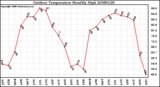 Milwaukee Weather Outdoor Temperature Monthly High