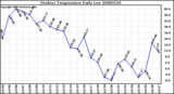 Milwaukee Weather Outdoor Temperature Daily Low