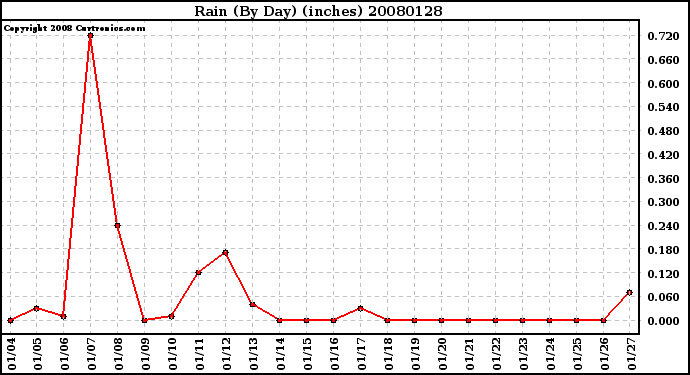 Milwaukee Weather Rain (By Day) (inches)