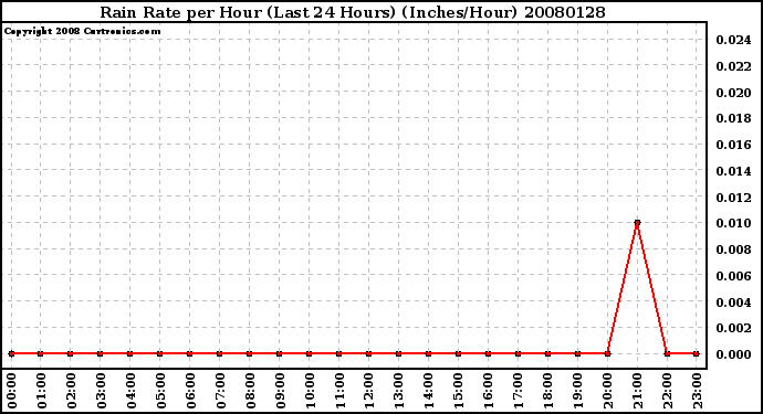 Milwaukee Weather Rain Rate per Hour (Last 24 Hours) (Inches/Hour)