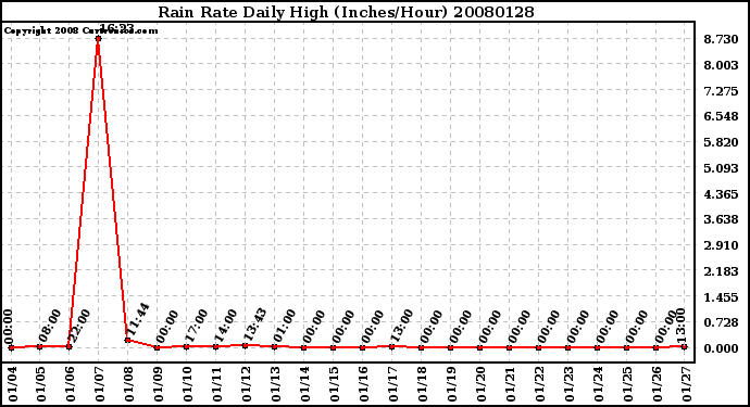 Milwaukee Weather Rain Rate Daily High (Inches/Hour)