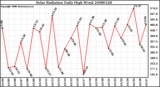 Milwaukee Weather Solar Radiation Daily High W/m2