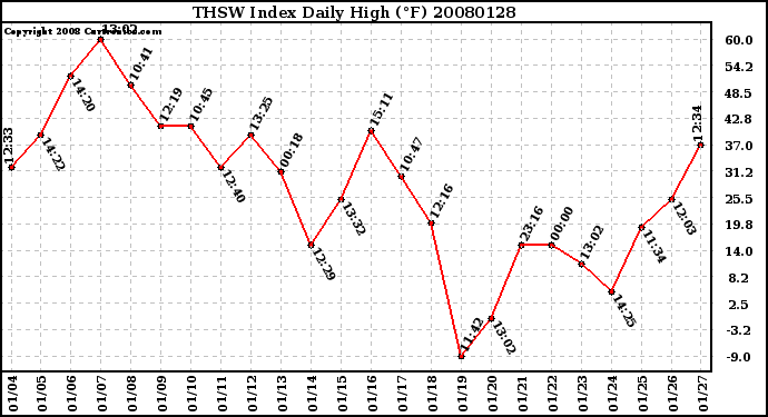 Milwaukee Weather THSW Index Daily High (F)