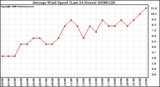 Milwaukee Weather Average Wind Speed (Last 24 Hours)