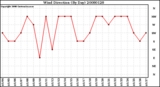 Milwaukee Weather Wind Direction (By Day)