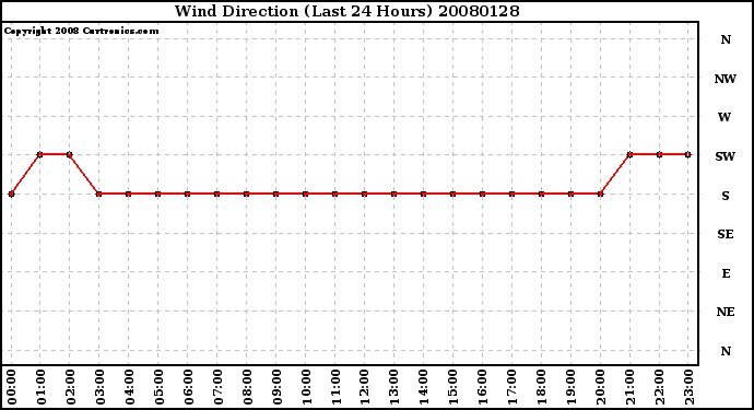 Milwaukee Weather Wind Direction (Last 24 Hours)