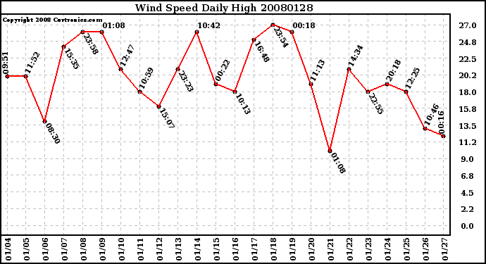 Milwaukee Weather Wind Speed Daily High