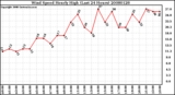 Milwaukee Weather Wind Speed Hourly High (Last 24 Hours)