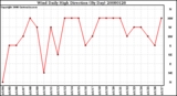 Milwaukee Weather Wind Daily High Direction (By Day)