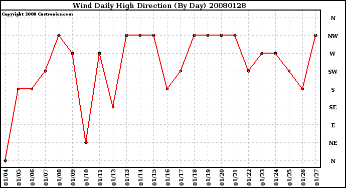 Milwaukee Weather Wind Daily High Direction (By Day)